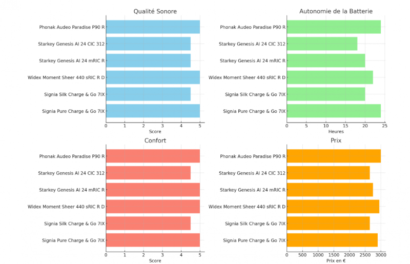 Comparatif des performances des marques de prothèses auditives haut de gamme en 2024